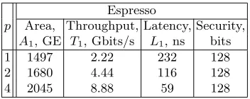 Table 2. Hardware parameters of Espresso; p = degree of parallelization (number ofbits generated per one clock cycle).