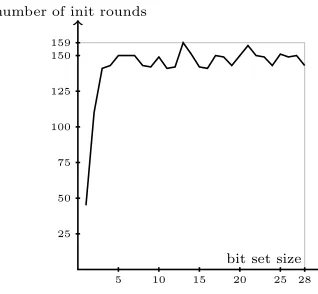 Fig. 4. The maximum number of initialization rounds that do not pass a maximumdegree monomial test for a given monomial degree.
