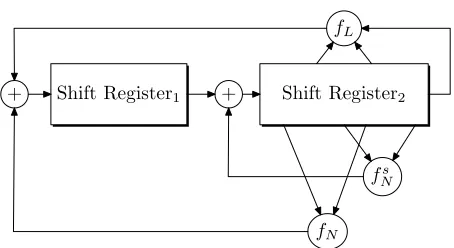 Fig. 1. The structure of the transformed NLFSR F.