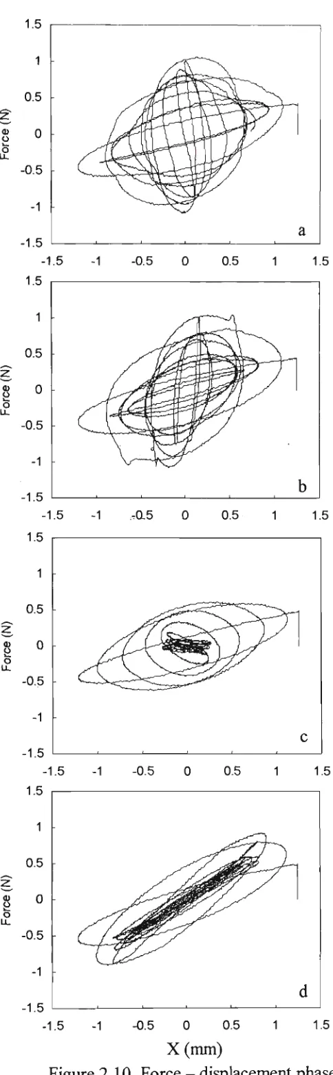Figure 2.9. Force - displacement phase nlots of the same cases as in Fisure 2.3. 