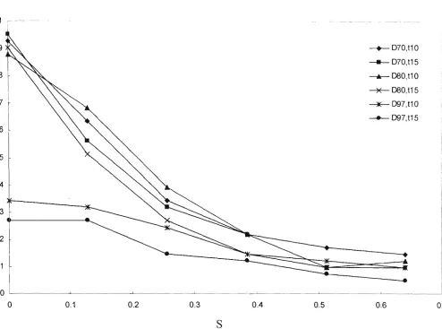 Figure 3.10. Variation of non-dimensional sloshing ampUtude, A^/AQ,dknensional separation distance, S, for the vertical container