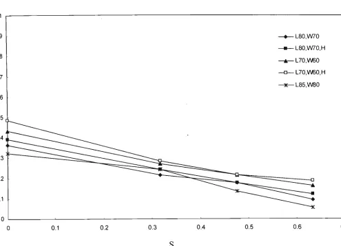 Figure 3.12. Variation of non-dknensional sloshkig ampUtude, A^/A^, with non-dknensional separation distance, S, for the horizontal contakier