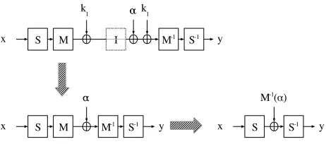 Fig. 10: Simplication of the 6 center-rounds if the input of I is a xed point.