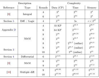 Table 1: The best attacks on round-reduced PRINCE in the single-key model.