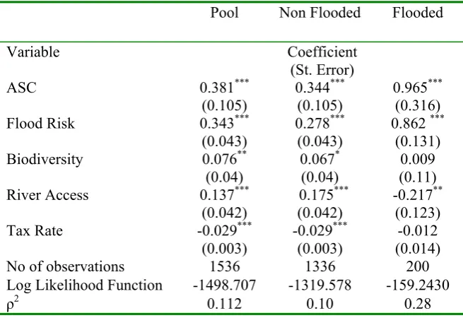 Table 3. Conditional Logit Model Results for pool, non-flooded, flooded, user and non-user households   