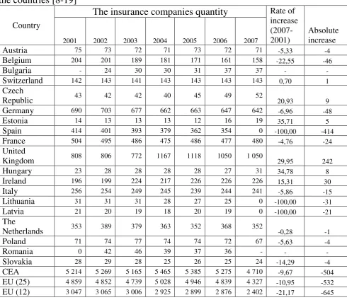 Table 1. The insurance companies’ quantity, registered from 2001 to 2007 in 