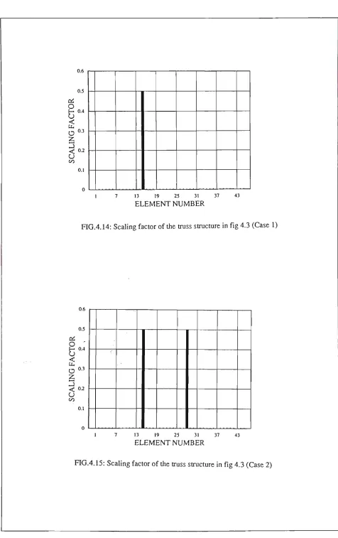 FIG.4.14: Scaling factor of the truss structure in fig 4.3 (Case 1) 