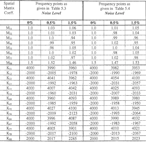 Table 5.4: Second combination of frequency pairs used to generate [M] and [K] for the cantilever beam model shown in Fig.5.2 