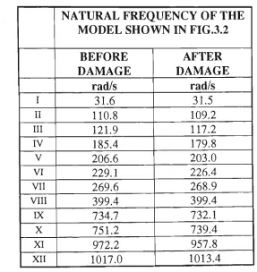 Table 5.8 : Natural frequencies of the model shown in fig.3.2 before and after damage 