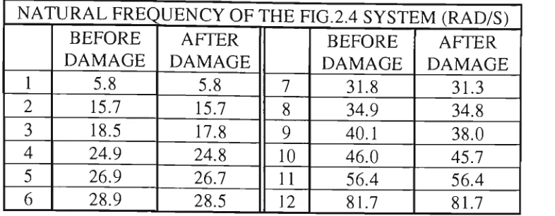 Table 2.4: Natural frequency for the system in Fig.2.4 before and after damage 