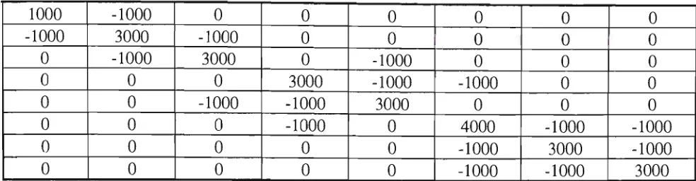 Table 2.7: Stiffness matrix of the undamaged system in Fig.2.5 