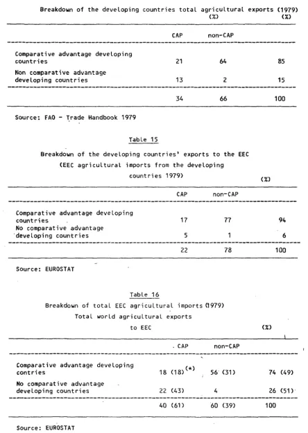 Breakdown Table 14 of the developing countries total agricultural exports (1979) (%) (%) 