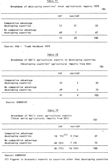 Table 17 Breakdown of developing countries' total agricultural imports 1979 