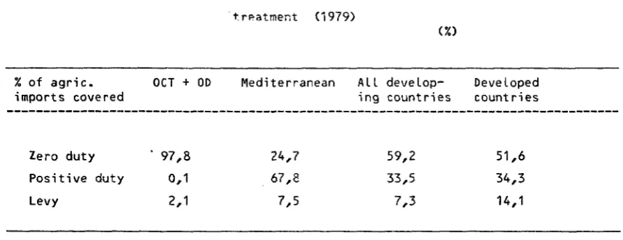 Table 22 Breakdown of agricultural imports from developing countries by tariff 