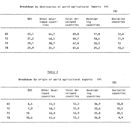 Table 2 Breakdown by origin of world agricultural exports 