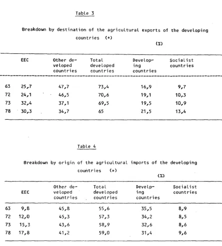 Table 3 Breakdown by destination of the agricultural exports of the developing 