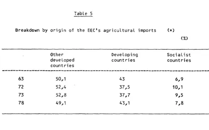 Breakdown Table 5 by origin of the EEC's agricultural imports 