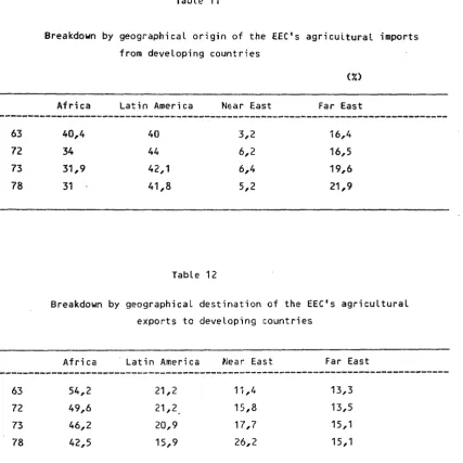 Table 11 Breakdown by geographical origin of the EEC's agricultural imports 