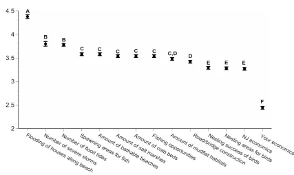 Figure 1. Ratings of New Jersey residents when asked about science knowledge. Letters shown represent groups with no significant difference between them, determined by Duncan’s Multiple Range Test