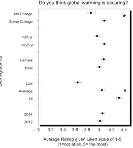 Figure 3. Demographic responses of New Jersey Residents when asked whether they think global warming is occurring