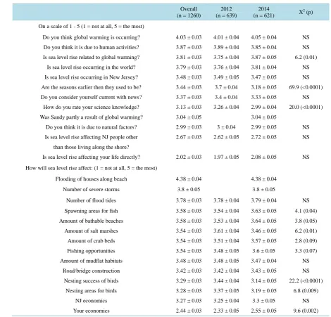 Table 2. Climate Survey. Given are means ± standard error and Kruskal-Wallis X2 (p).                                    