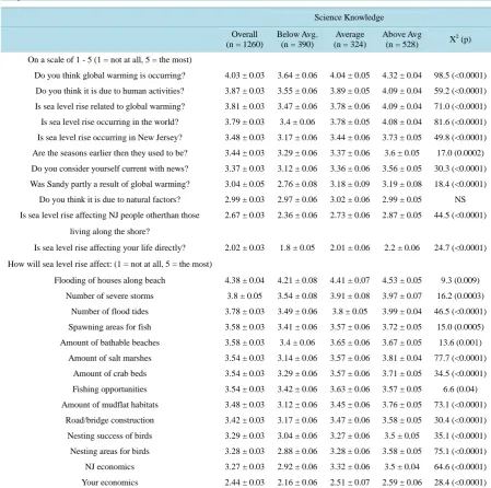 Table 3. Climate Survey. Rating scale: 1 = not at all, 5 = the most. Given are means ± standard error and Kruskal-Wallis X2 (p)