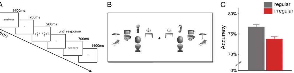 Fig. 2.Enhanced visual search performance when distracters are positioned according to real-world regularities