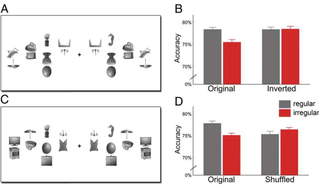 Fig. 3.Improved detection of targets among regularly positioned distracters cannot be explained by low-level grouping: when the distracter pairs werethe effect: when the top objects were interchanged between pairs (shuffled condition,inverted (A), regular 