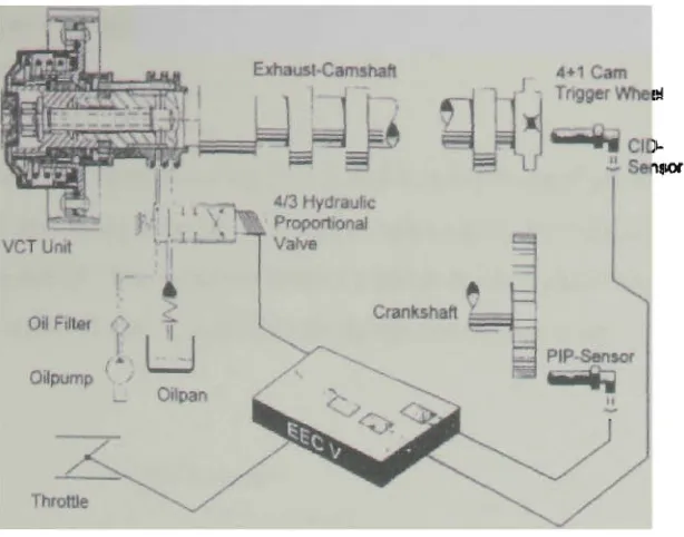 Figure 2.2 - V C T system 