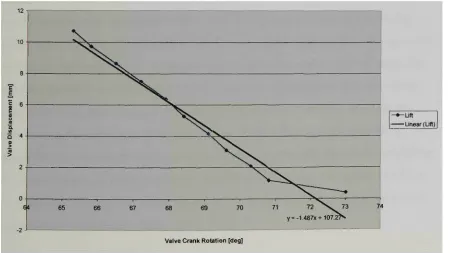 Figure 4.35 - Variable lift of D V C system 