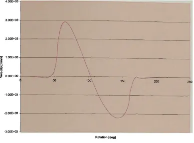 Figure 4.39 - Plot of (a) velocity and (b) acceleration at 18000 deg/sec with guideshaft positioned at 2 degrees