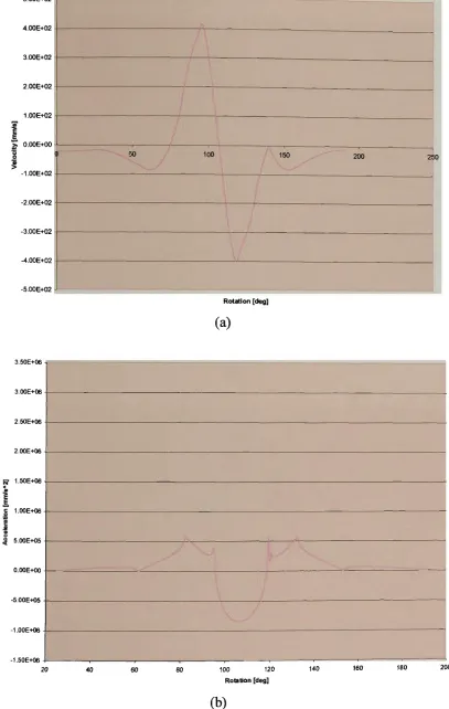 Figure 4.40 - Plot of (a) velocity and (b) acceleration at 18000 deg/sec, with guideshaft position at 7 degrees