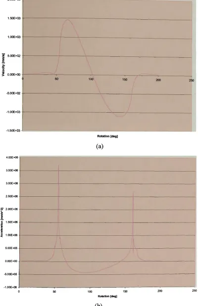 Figure 4.42(b) with guideshaft positioned at - Plot of (a) velocity and (a) acceleration at 9000 degrees/sec,  2 degrees