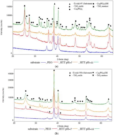 Figure 4. XRD spectra acquired from the coatings: (a) Ti-6Al-4V and (b) Ti-6Al-7Nb 