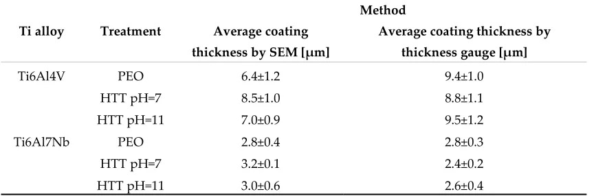 Table 3. Phase composition of coating after PEO and hydrothermal treatments 