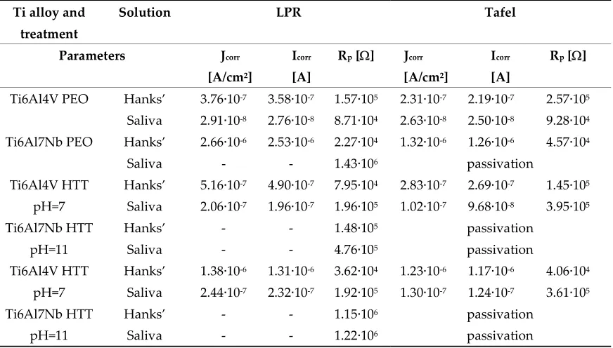 Table 5. Ra values for Ti6Al4V and Ti6Al7Nb surface after PEO and hydrothermal treatments 