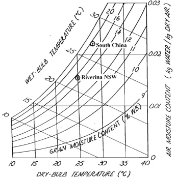 Fig. 1 - Typical arrangement for chilling grain using a M c B e a Mobile Grain Cooler 