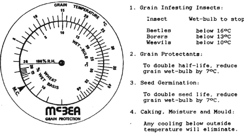 Fig. A4.2 - Reverse side of pamphlet in Fig. A4.1 showing a calculator designed by the candidate to determine the intergranular air wet-bulb temperature from grain temperature and moisture 