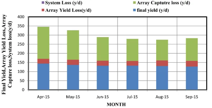 Figure 9. Monthly averaged final yield, array yield loss, array capture loss and system loss in (y/d)