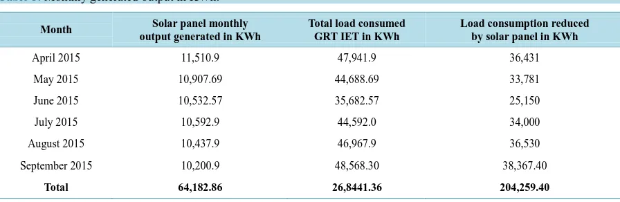 Table 5. Monthly generated output in KWh.                                                                      