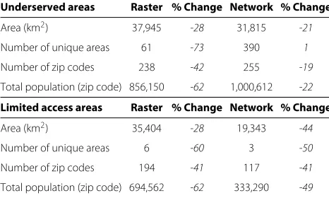 Table 7 Comparison of results from block centroidpopulation assignment method with original travel speedsettings (% change reﬂects change compared to zip codeintersection method)