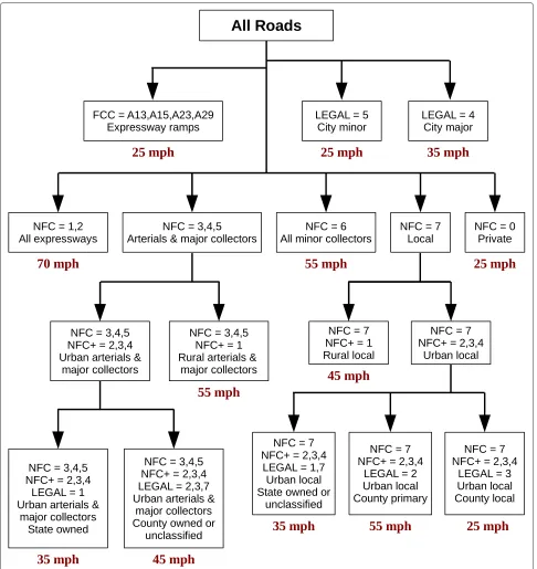 Figure 4 Hierarchical classiﬁcation system for speed limits.