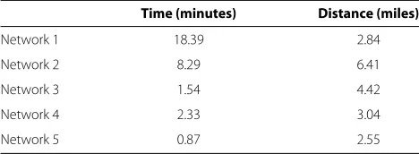 Table 3 Mean diﬀerence in travel time and road distancebetween Google Maps and custom-built networks inshortest path analysis