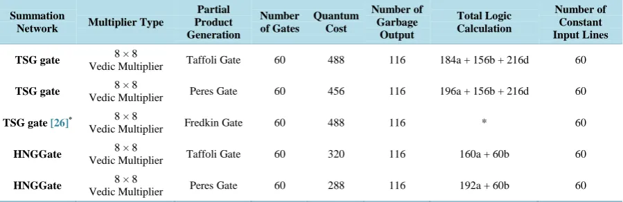 Table 1. Comparison of reversible vedic multipliers [3].                                                          