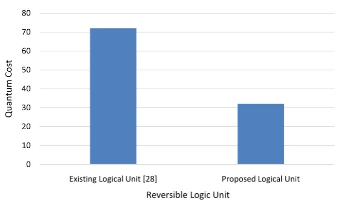 Figure 16. Comparison of reversible multipliers based on delay [27].                            