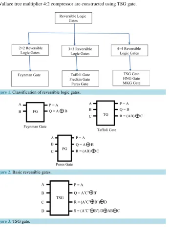 Figure 1. Classification of reversible logic gates.                                          