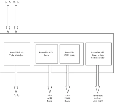 Figure 12. Reversible binary to gray code converter architecture.                                      