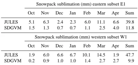Table 2. Simulations of monthly snowpack sublimation (October toApril) and total sublimation for the JULES and SDGVM models forthe eastern and western Eurasian subsets shown in Fig