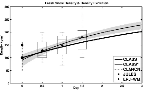Fig. 3.Figure 3: Fresh snow density (day=0) in CLM4CN, JULES and LPJ-WM as well as snow density evolution in the CLASS model