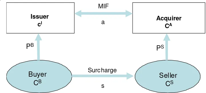 Figure 6: The payment market without surcharging